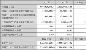 千味央廚凈利首次過億元，預制菜銷售翻倍；得利斯營收30.75億元，發力線上營銷